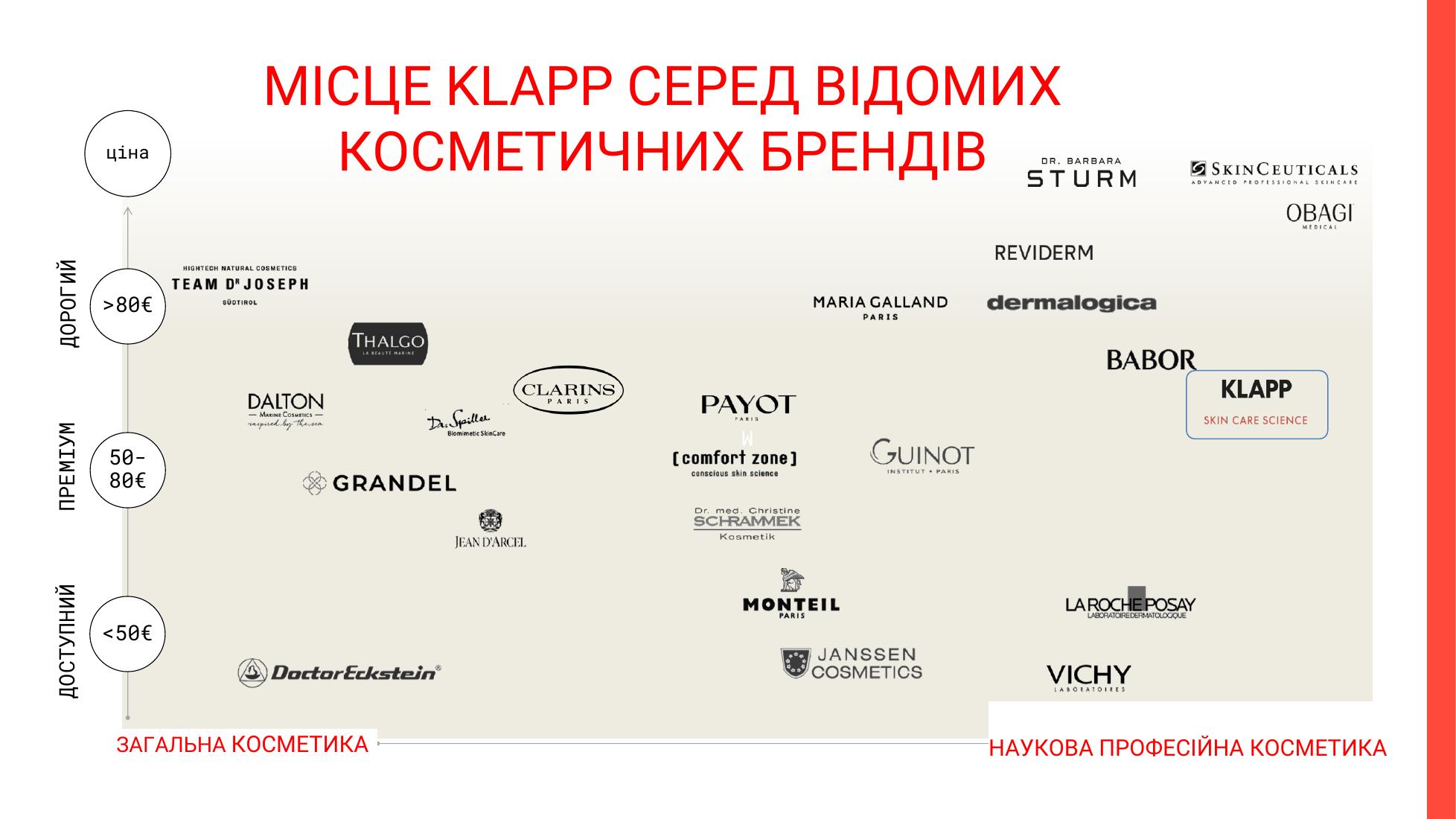 Місце KLAPP серед відомих косметичних брендів: наукова професійна косметика, преміум-сегмент